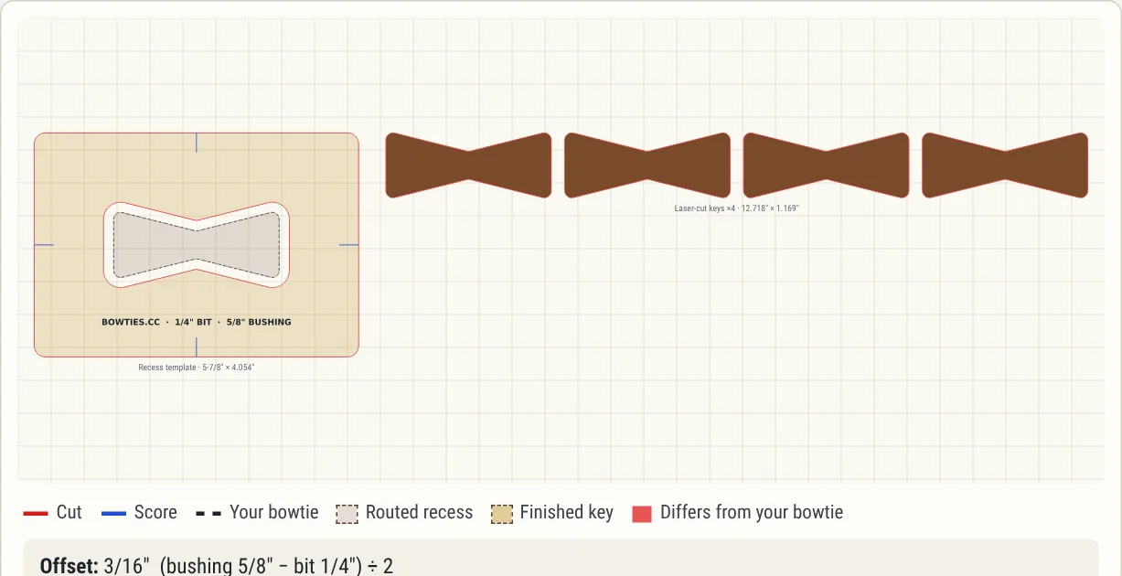 Bowties.cc laser mode: a recess template and four laser-cut walnut keys
