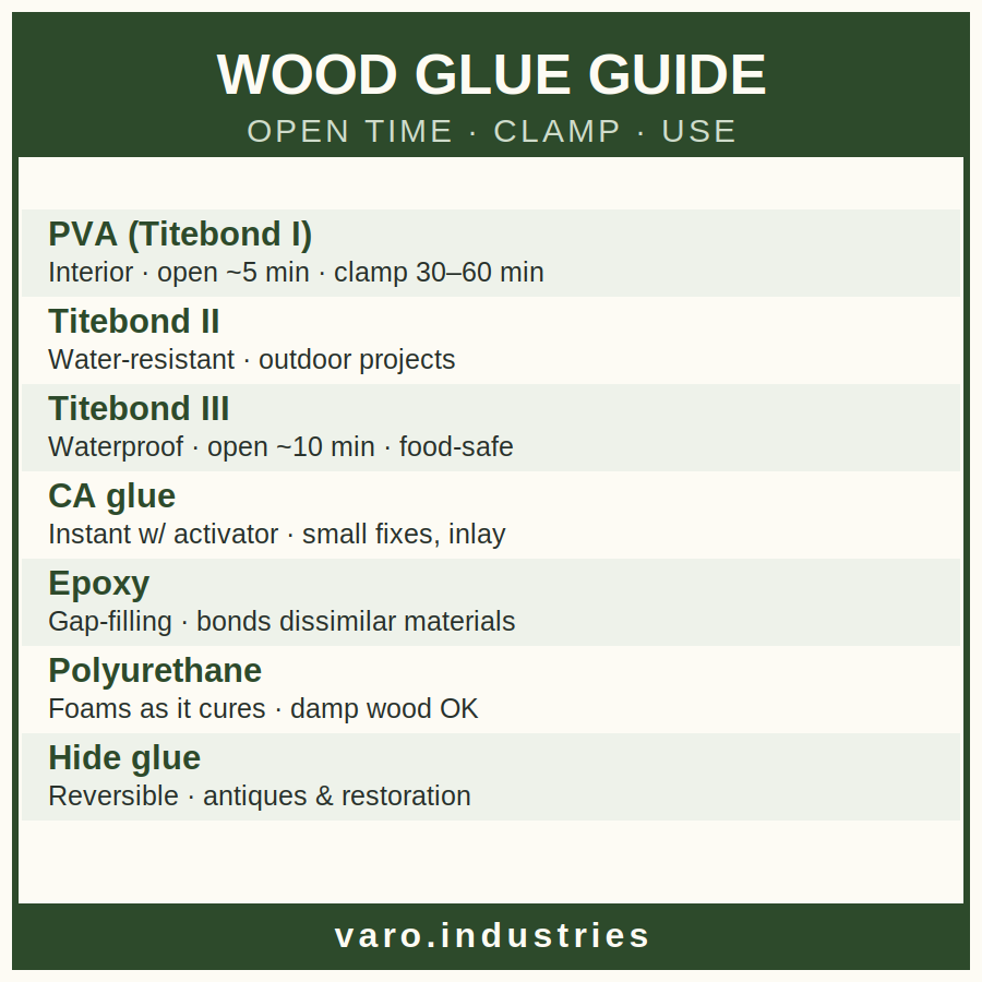 Wood Glue Guide sticker — open time, clamp time, use cases
